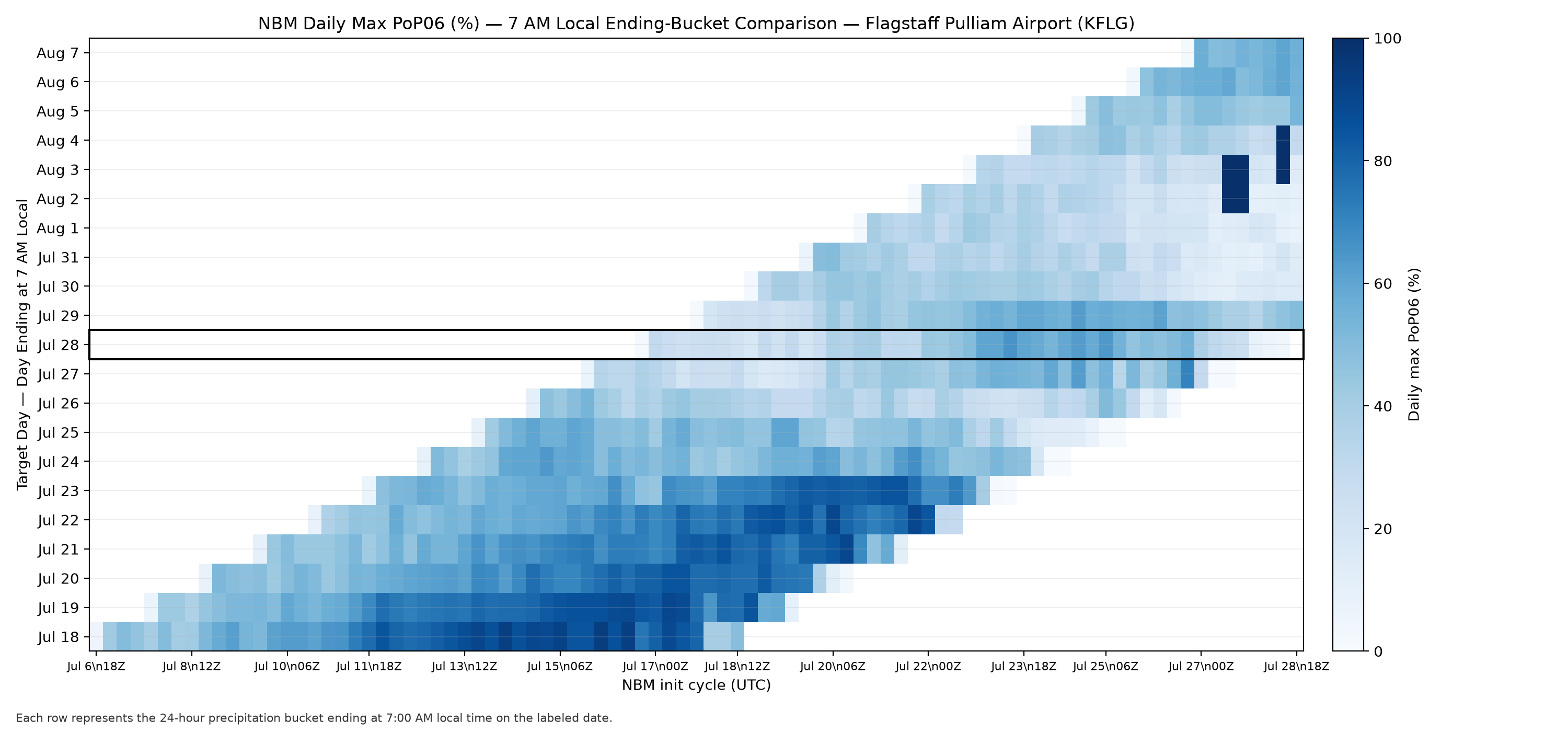 Daily Max PoP06: Daily Max PoP06 &bull; Flagstaff / KFLG