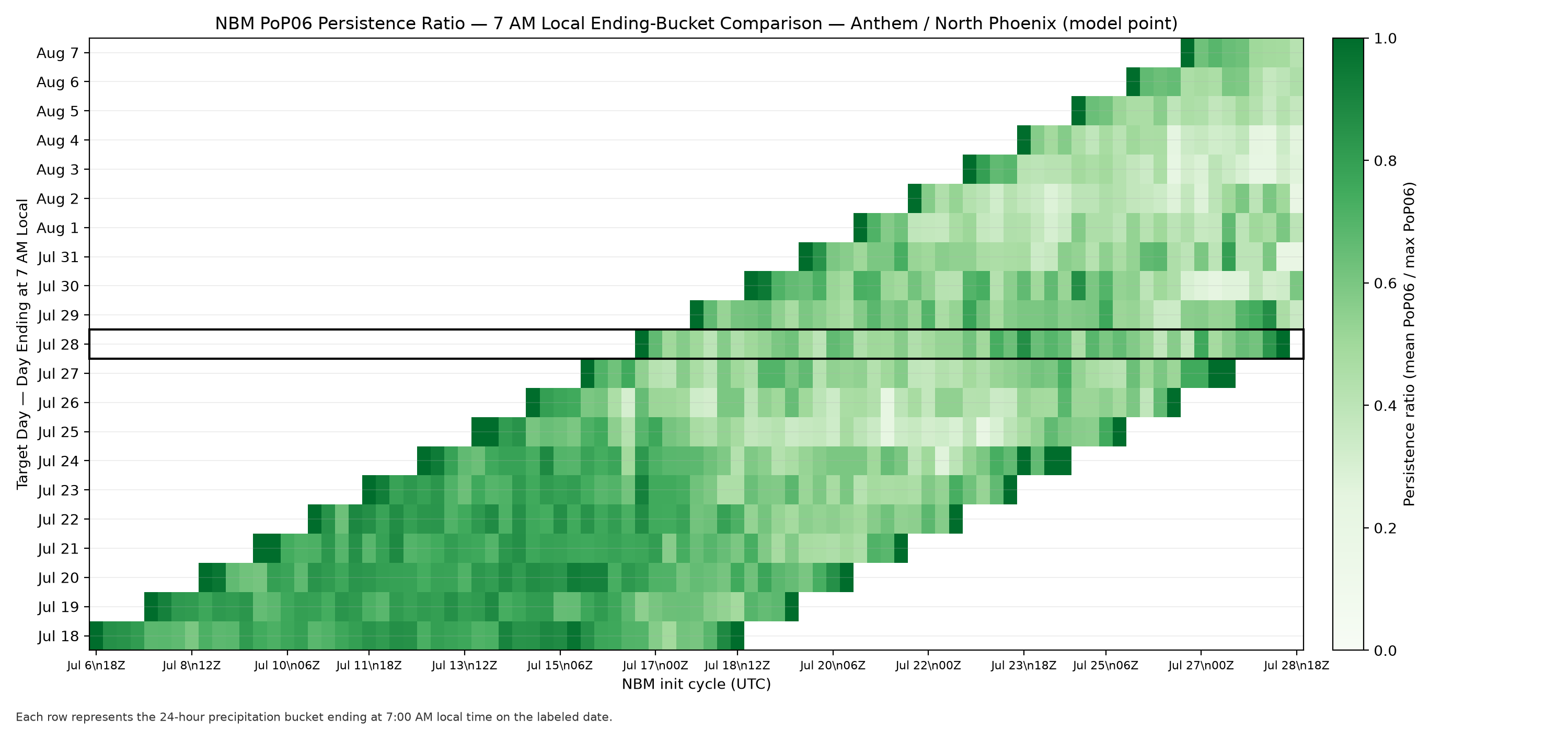 Persistence Ratio: Persistence Ratio &bull; Anthem