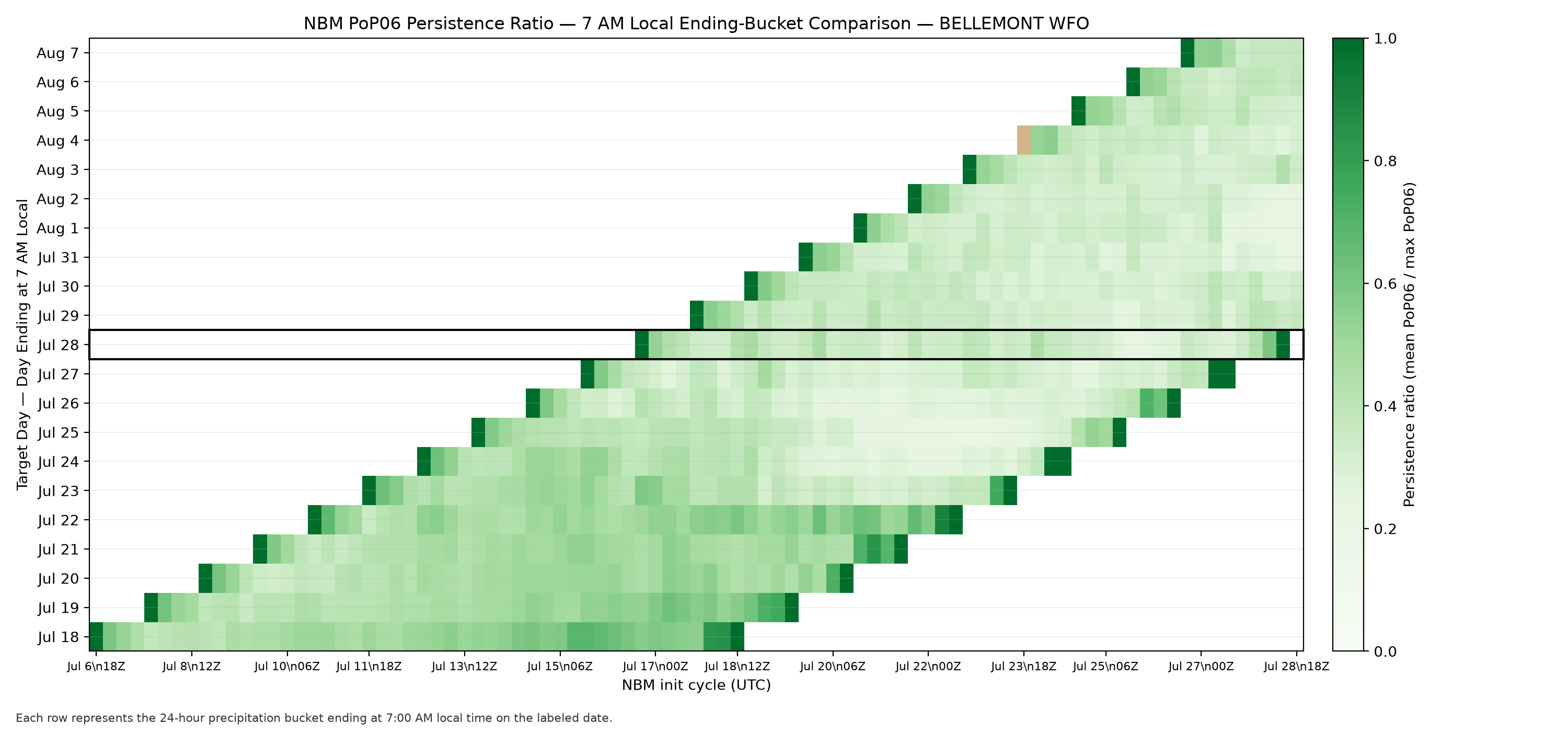 Persistence Ratio: Persistence Ratio &bull; Bellemont