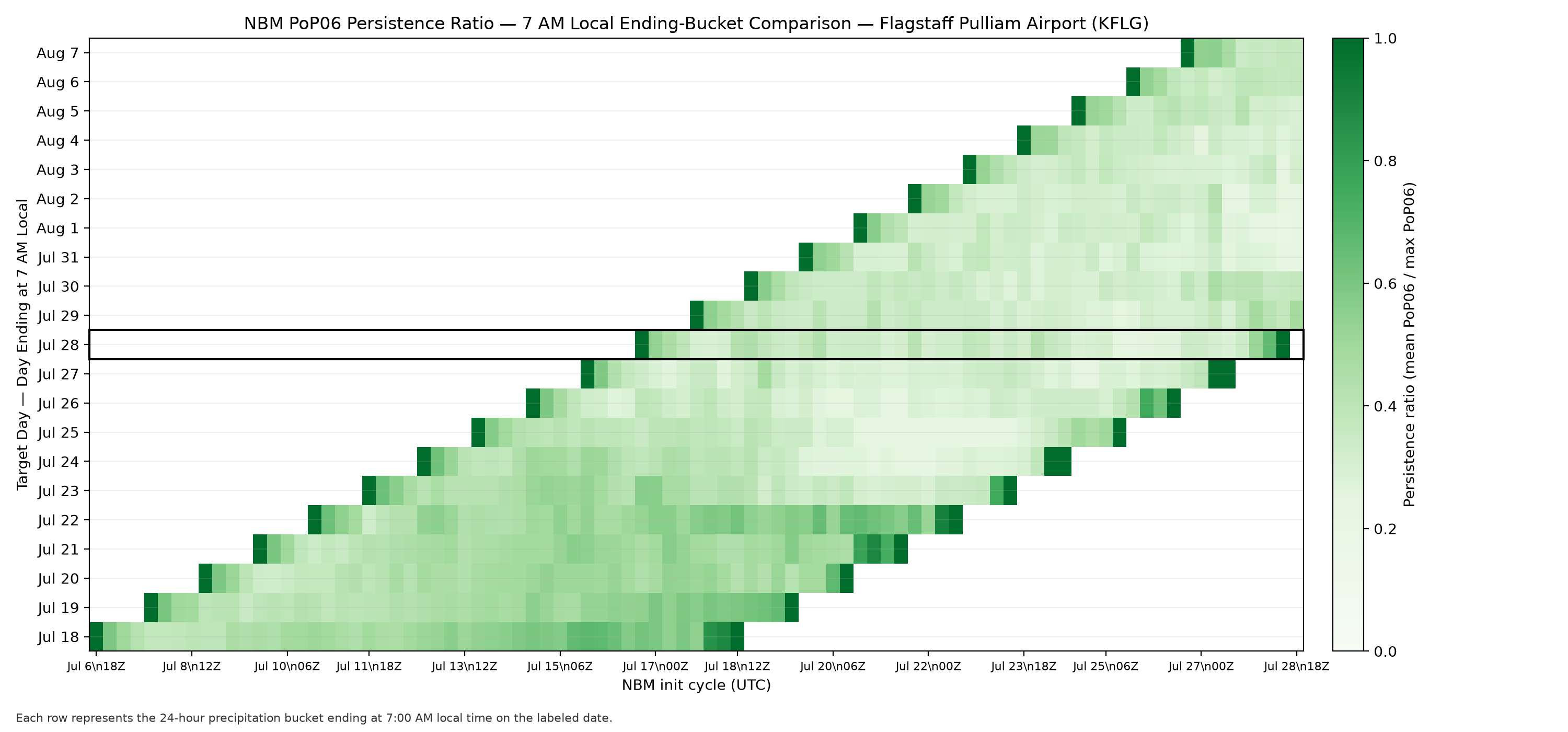 Persistence Ratio: Persistence Ratio &bull; Flagstaff / KFLG