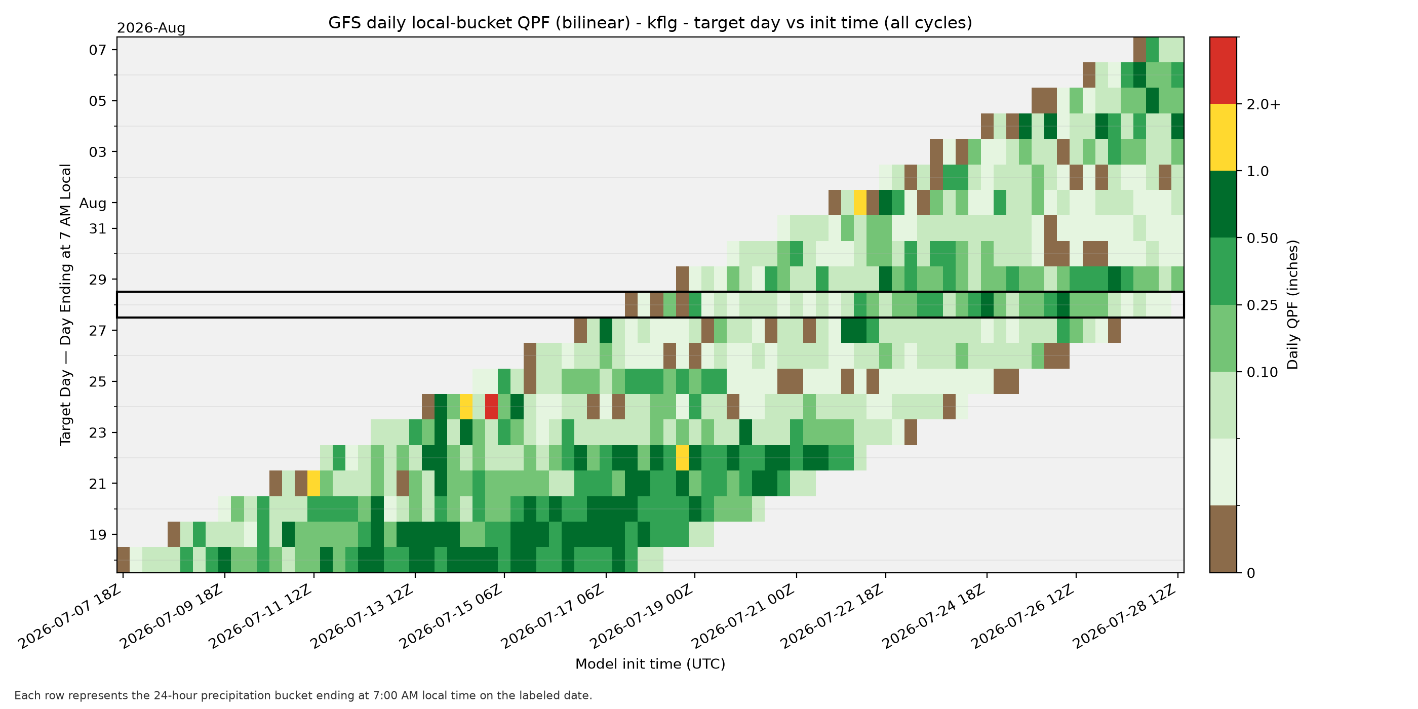 GFS Bilinear: GFS &bull; Bilinear &bull; Flagstaff / KFLG
