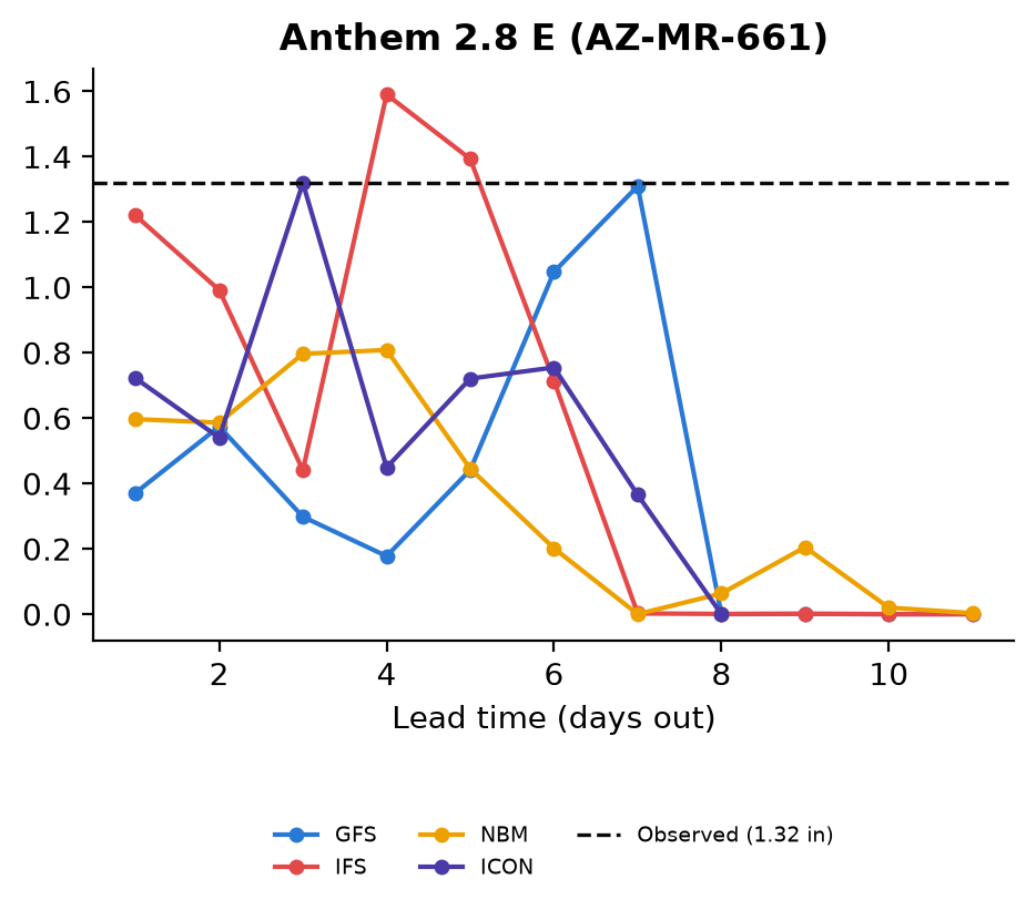 Forecast-versus-observed precipitation chart for Anthem 2.8 E (AZ-MR-661), showing GFS, IFS, ICON, and NBM totals at each lead time against the observed 1.32 inches.