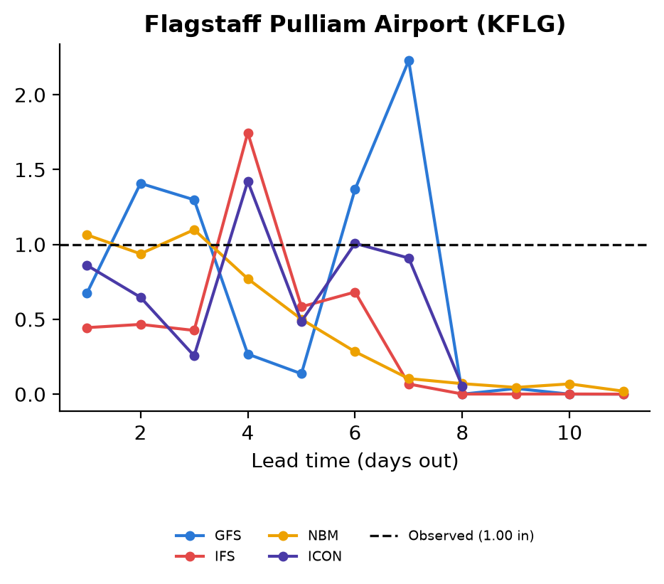 Forecast-versus-observed precipitation chart for Flagstaff Pulliam Airport (KFLG), showing GFS, IFS, ICON, and NBM totals at each lead time against the observed 1.00 inch.