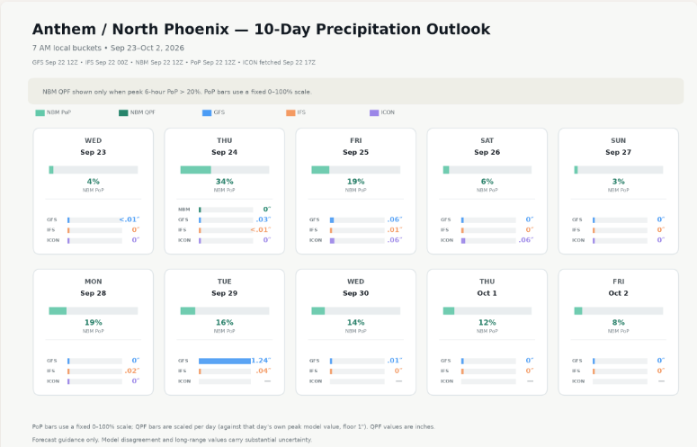 10-day precipitation outlook chart for Anthem/North Phoenix, showing daily rain chance and model comparison (GFS, IFS, ICON) for September 23 through October 2, 2026.