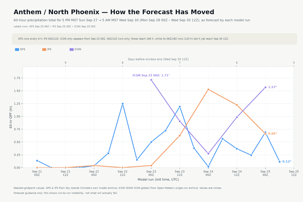 Chart titled Anthem / North Phoenix, How the Forecast Has Moved, showing precipitation totals from ICON, GFS, and IFS model runs from September 21 through 25, 2026 for the Monday-through-Wednesday target window.