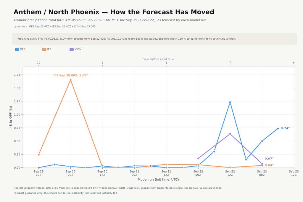 Chart tracking each model's forecast total for Anthem's 48-hour window ending Tuesday, September 29 at noon UTC, run by run since September 19, 2026. IFS spiked to 1.65 inches on one run before dropping back, GFS jumped to 1.24 inches on its Tuesday morning run before falling fast, and ICON's shorter range only appears starting September 22, swinging from 0.17 to 0.64 inches in its first two runs.
