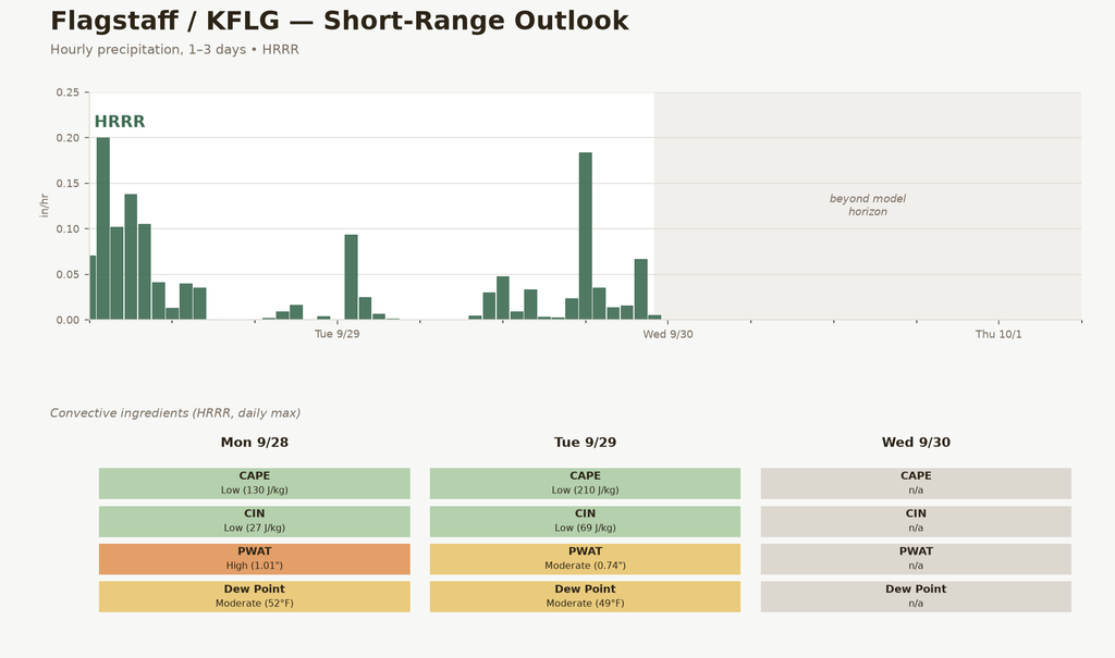 Flagstaff/KFLG short-range HRRR outlook showing hourly precipitation for Sep 28-30, 2026, with rounds of light rain Monday and Tuesday and convective ingredients (CAPE, CIN, PWAT, dew point) staying Low each day.