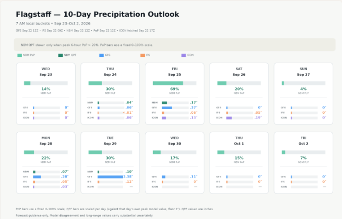 10-day precipitation outlook chart for Flagstaff, showing daily rain chance and model comparison (GFS, IFS, ICON) for September 23 through October 2, 2026.