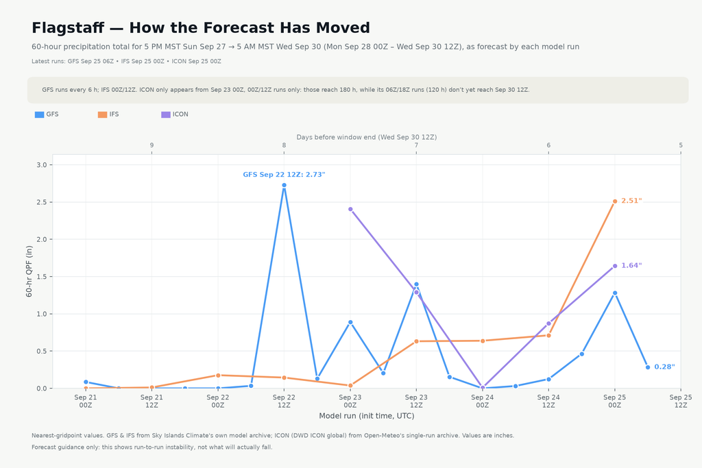 Chart titled Flagstaff, How the Forecast Has Moved, showing precipitation totals from ICON, GFS, and IFS model runs from September 21 through 25, 2026 for the Monday-through-Wednesday target window.