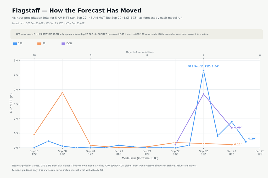 Chart tracking each model's forecast total for Flagstaff's 48-hour window ending Tuesday, September 29 at noon UTC, run by run since September 19, 2026. IFS spiked to 1.90 inches on one run before dropping back, and GFS jumped to 2.66 inches on its Tuesday morning run before falling fast.