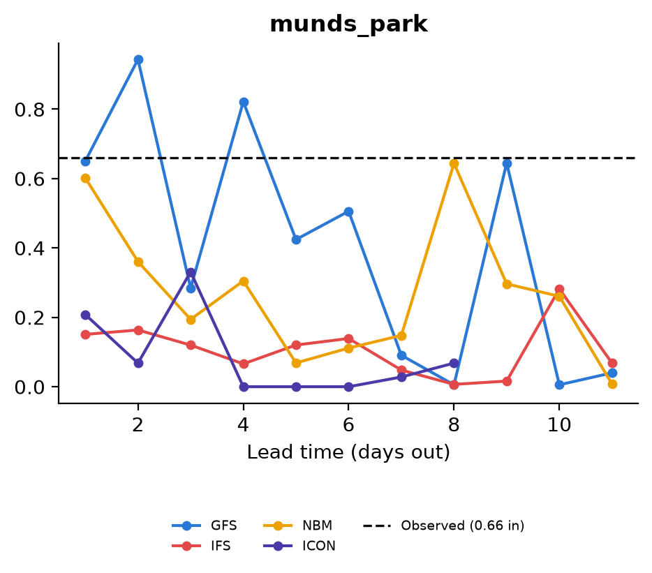 Line chart titled munds_park showing forecast precipitation in inches by lead time in days for GFS, IFS, NBM, and ICON, against a dashed line marking 0.66 inches observed. NBM comes close to observed at both one day and eight days out. GFS is also close at several lead times but swings between roughly 0 and 0.9 inches. IFS and ICON stay mostly under 0.3 inches.