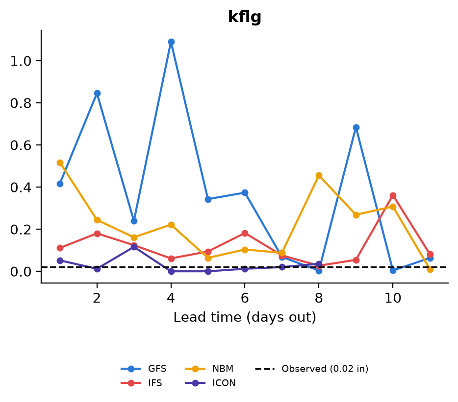 Line chart titled kflg showing forecast precipitation in inches by lead time in days for GFS, IFS, NBM, and ICON, against a dashed line marking 0.02 inches observed. GFS ranges widely, peaking near 1.10 inches at four days out. IFS and ICON stay consistently close to zero, near the observed value, across all lead times.