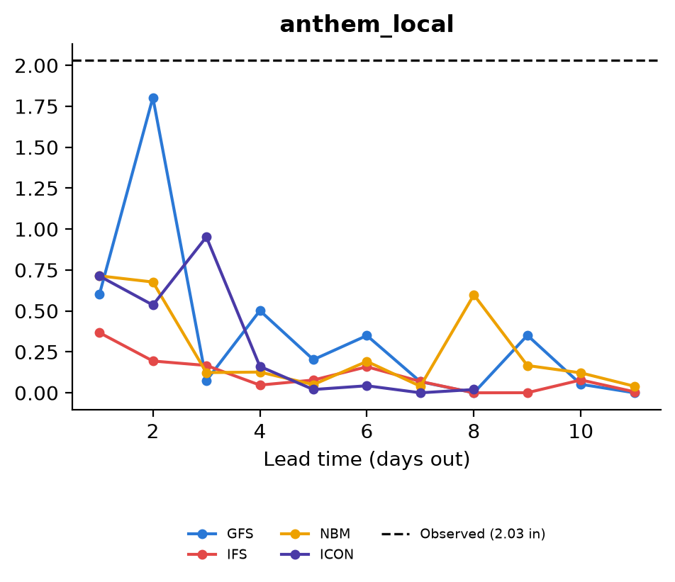 Line chart titled anthem_local showing forecast precipitation in inches by lead time in days for GFS, IFS, NBM, and ICON, against a dashed line marking 2.03 inches observed. GFS peaks at 1.80 inches two days before the event, the closest any model gets. All other models stay below 1.0 inch at every lead time.