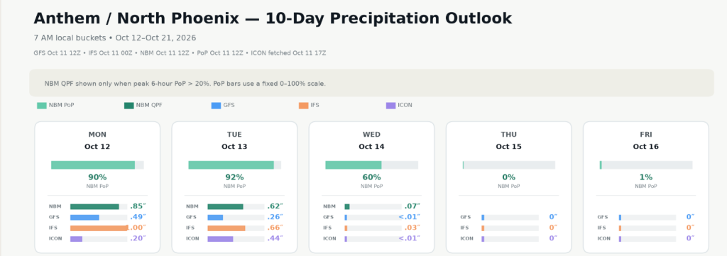 Anthem 10-day precipitation outlook showing Monday through Friday, October 12-16, 2026, with NBM, GFS, IFS and ICON model totals