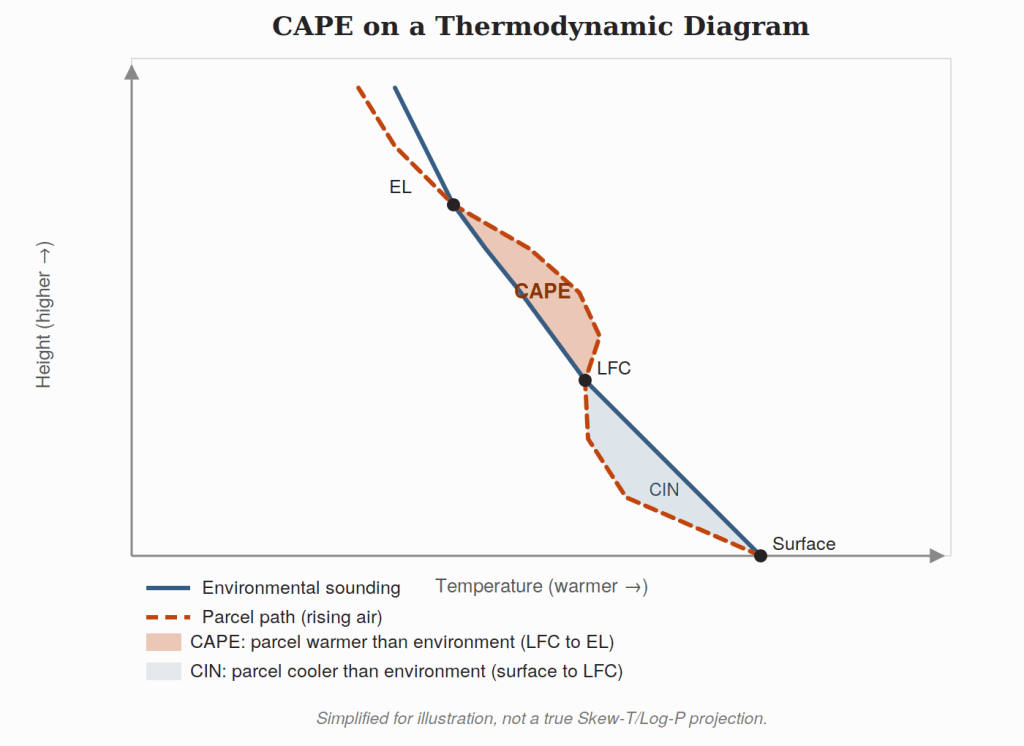 Diagram showing CAPE as the shaded area between a rising air parcel's temperature path and the surrounding environment's temperature profile, from the level of free convection to the equilibrium level, on a simplified thermodynamic diagram. A smaller shaded region below the level of free convection shows CIN.