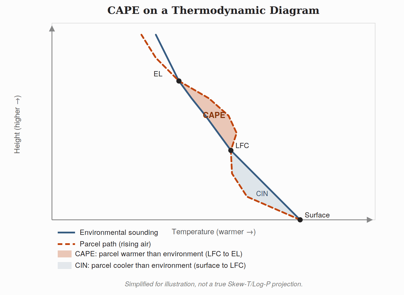 Diagram showing CAPE as the shaded area between a rising air parcel's temperature path and the environmental sounding, from the LFC to the EL, on a simplified thermodynamic diagram. A smaller shaded region below the LFC shows CIN.