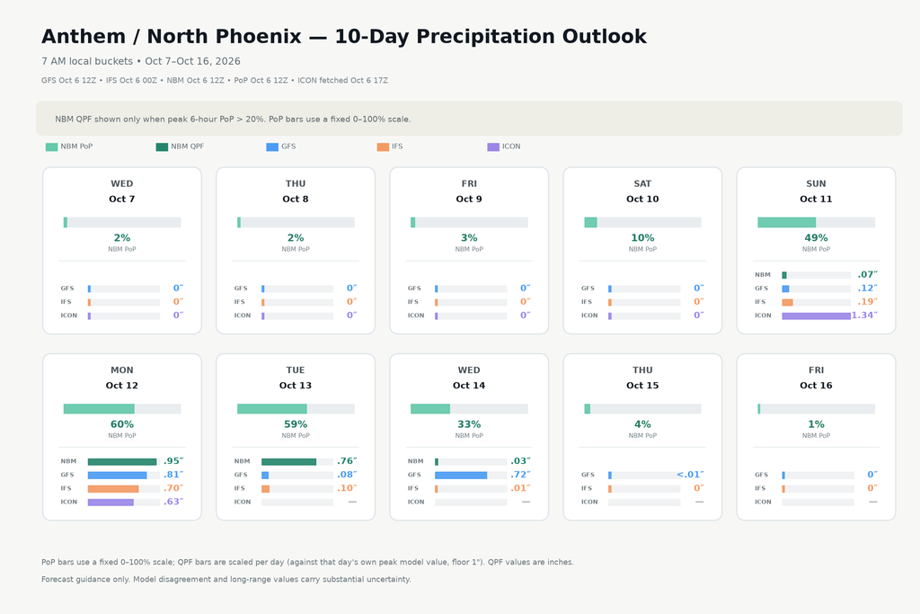Anthem 10-day precipitation outlook, showing daily chance of rain and model QPF totals