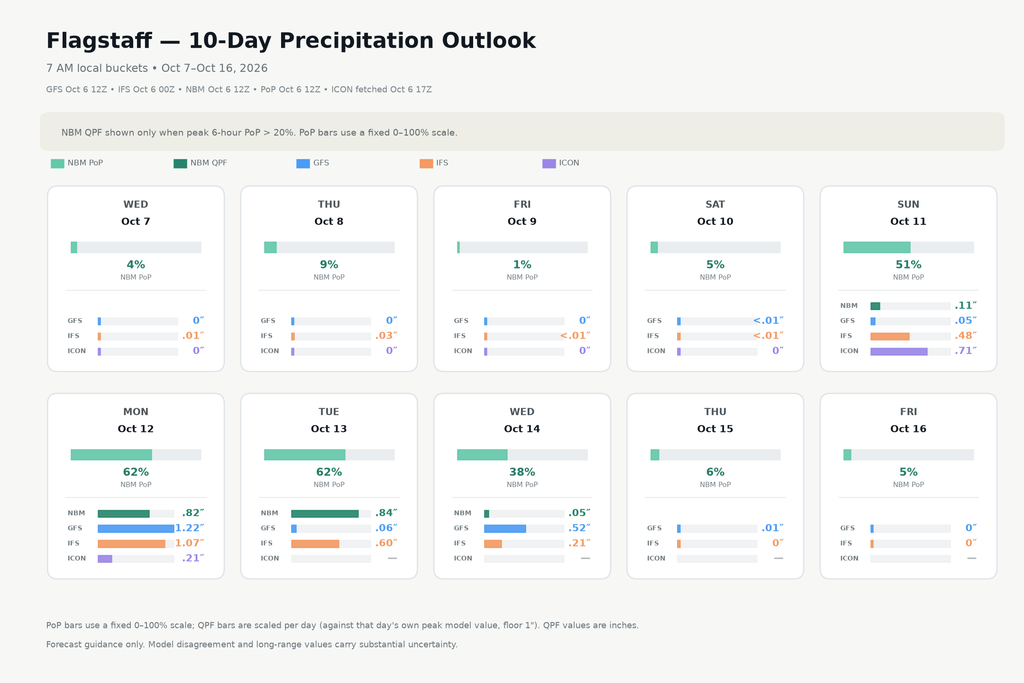 Flagstaff 10-day precipitation outlook, showing daily chance of rain and model QPF totals